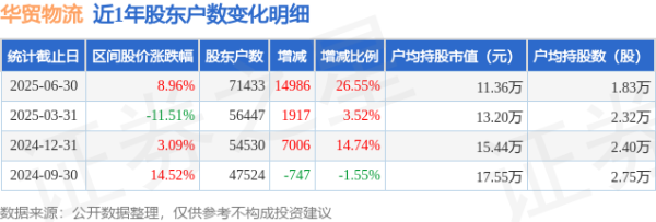 配资查询之家 华贸物流(603128)6月30日股东户数7.14万户，较上期增加26.55%
