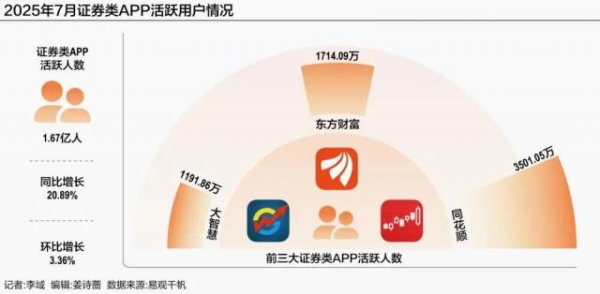 国内正规配资平台 证券APP流量竞赛