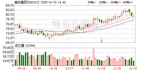 广西股票配资 A股唯二！美的集团完成单次百亿回购