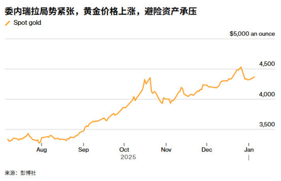 国内正规配资平台 ATFX：委内瑞拉陷权力真空，“不可预测性”成黄金上涨最佳燃料